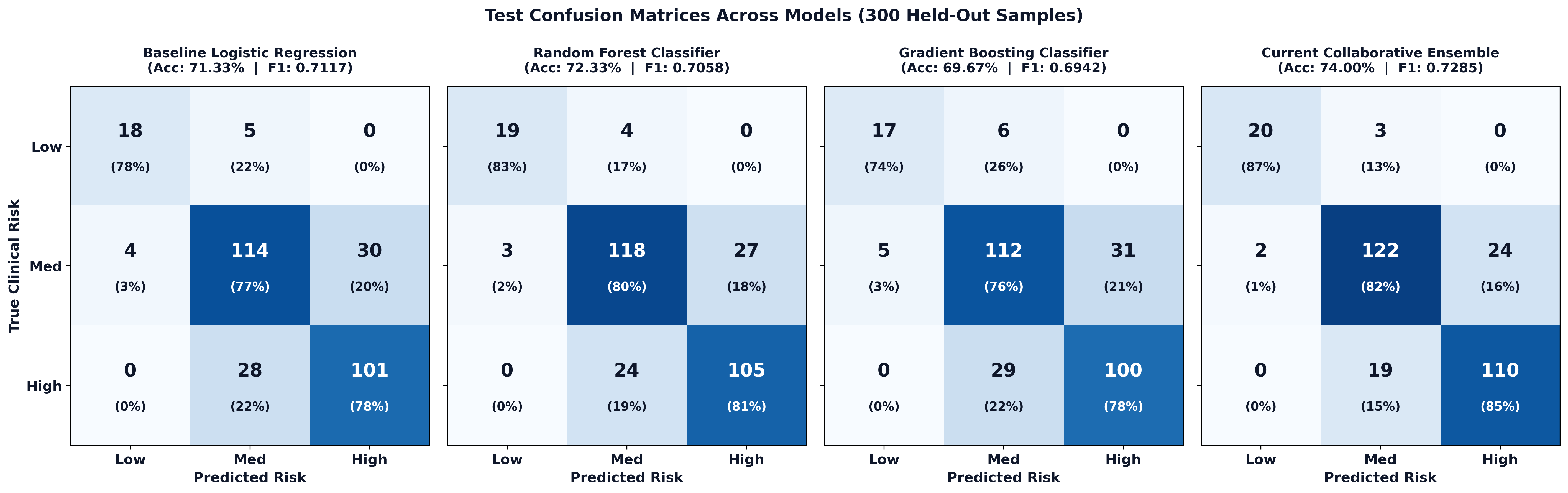 Model Confusion Matrices Comparison