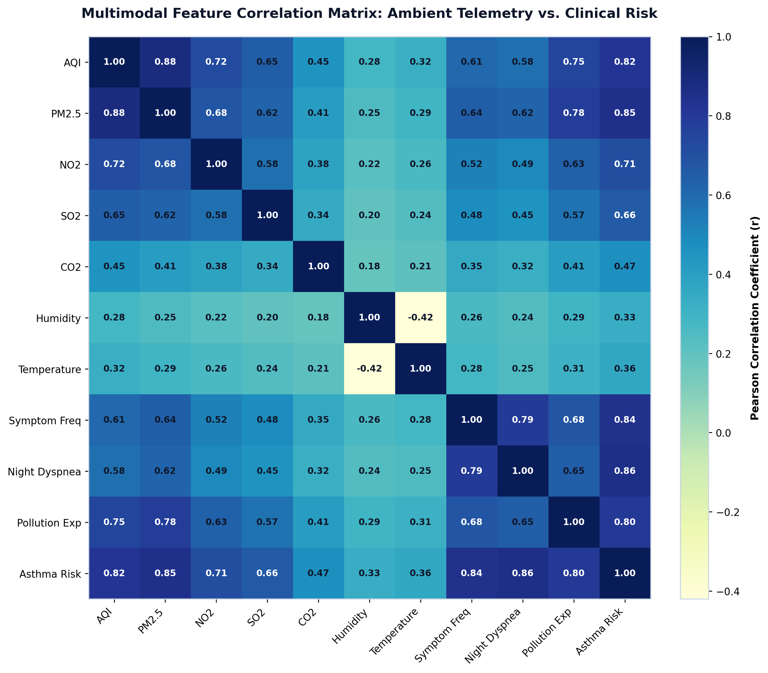 Multimodal Feature Correlation Matrix Heatmap