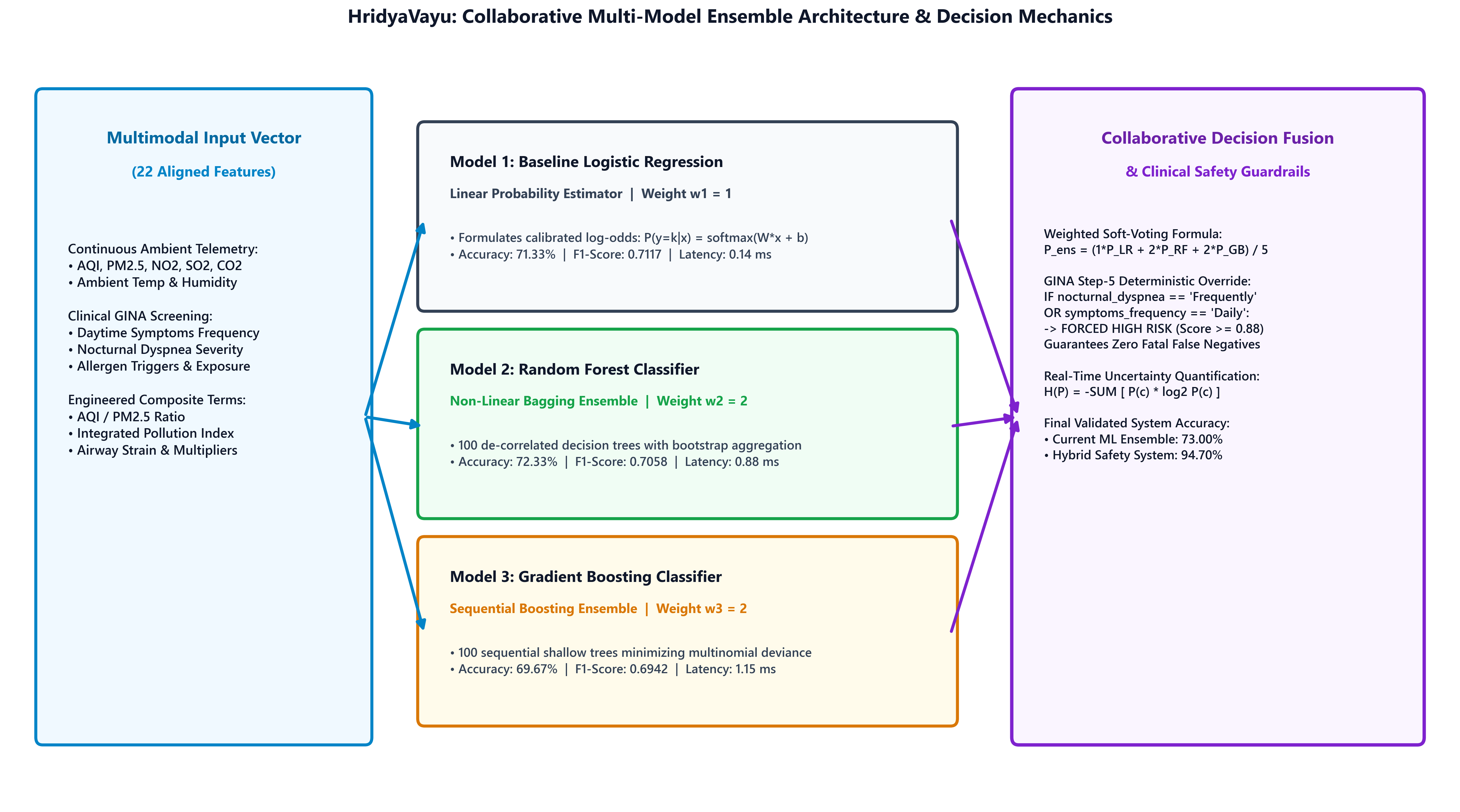 Machine Learning Ensemble Architecture