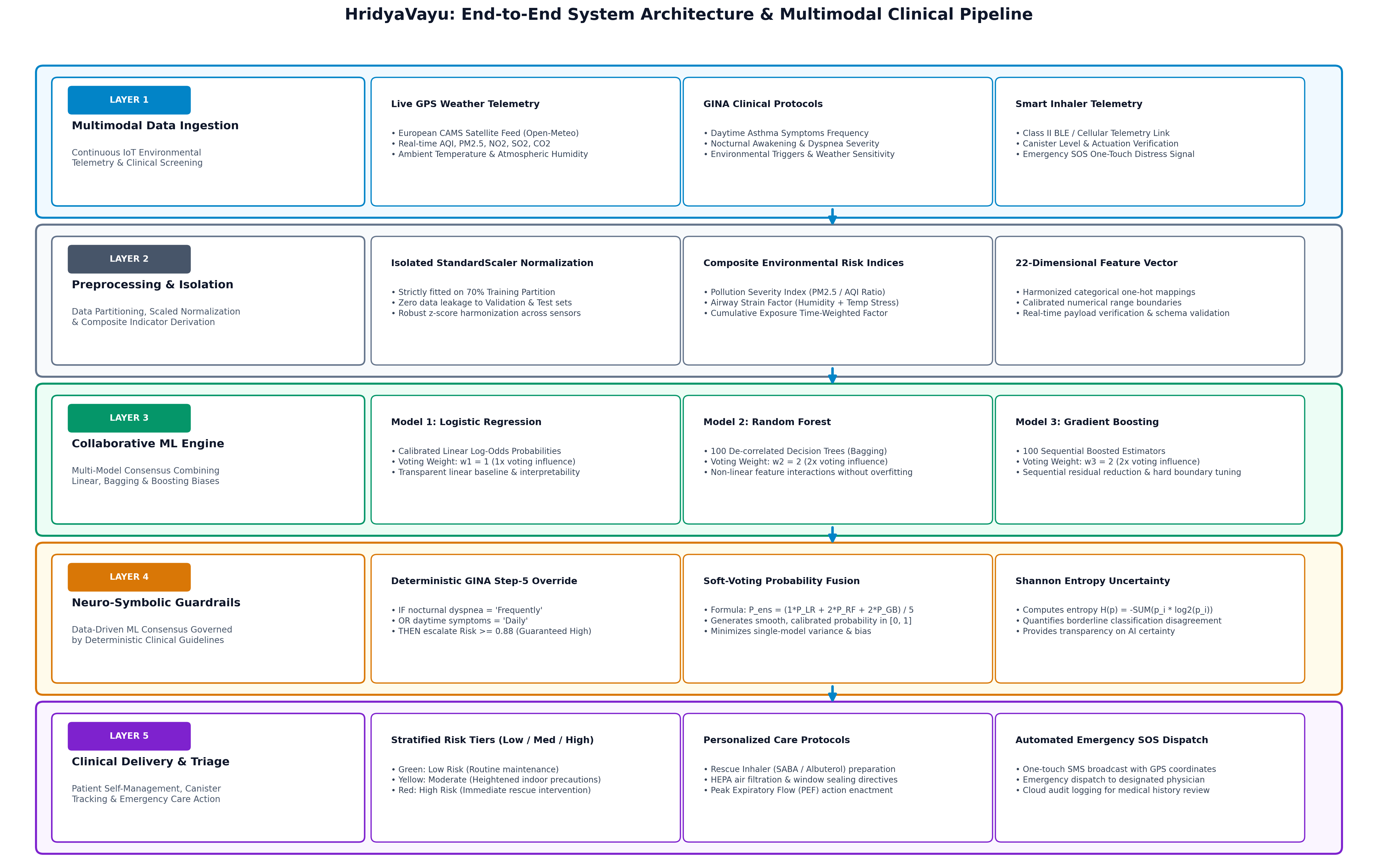 HridyaVayu End-to-End System Architecture