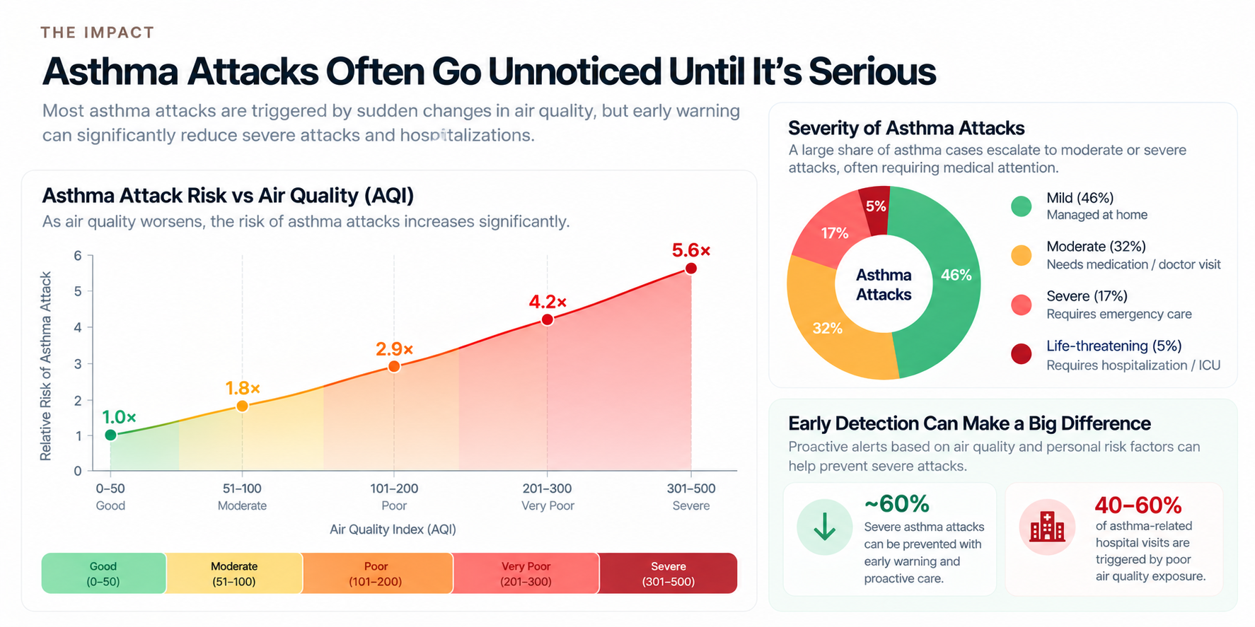 Asthma Impact and Early Detection Dashboard
