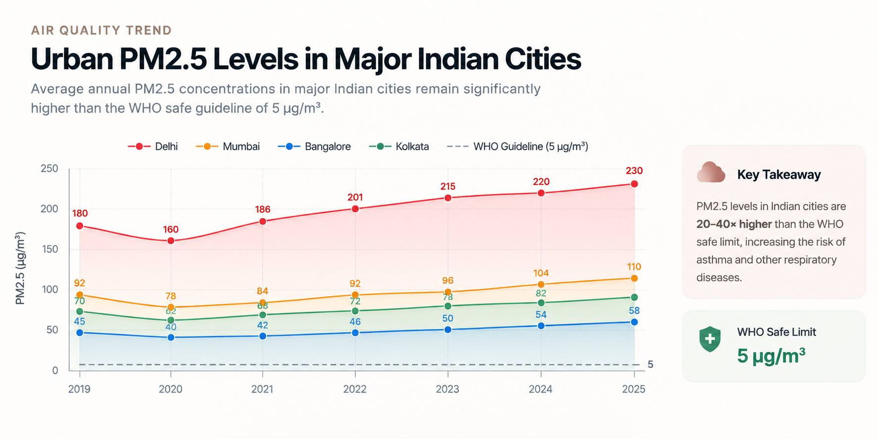 Indian Urban PM2.5 Trends