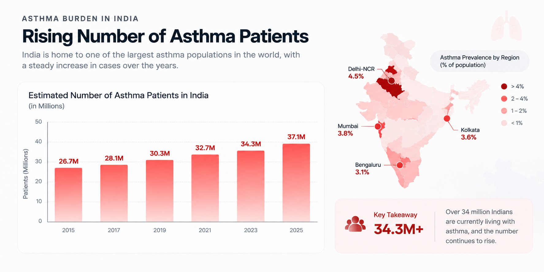 India's Rising Asthma Burden