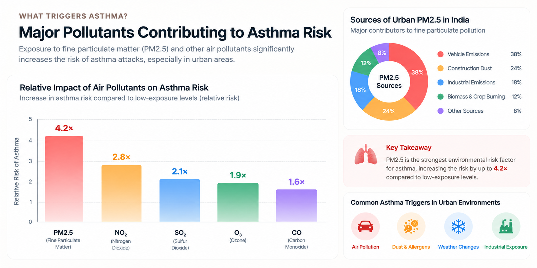 Urban Asthma Risk: Pollutant Insights