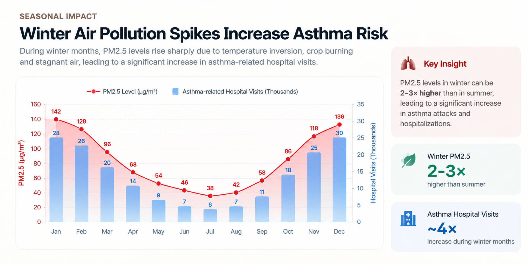 Winter Air Pollution and Asthma Risk